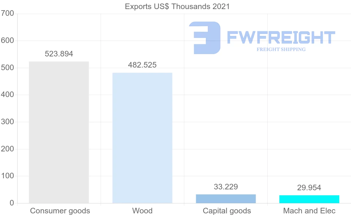 Shipping company from Canada to Tonga