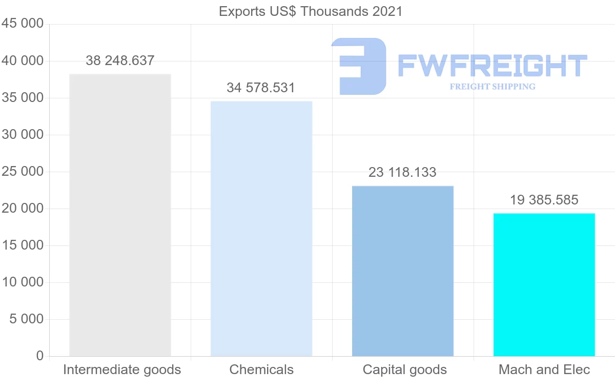 Shipping company from Canada to Uruguay