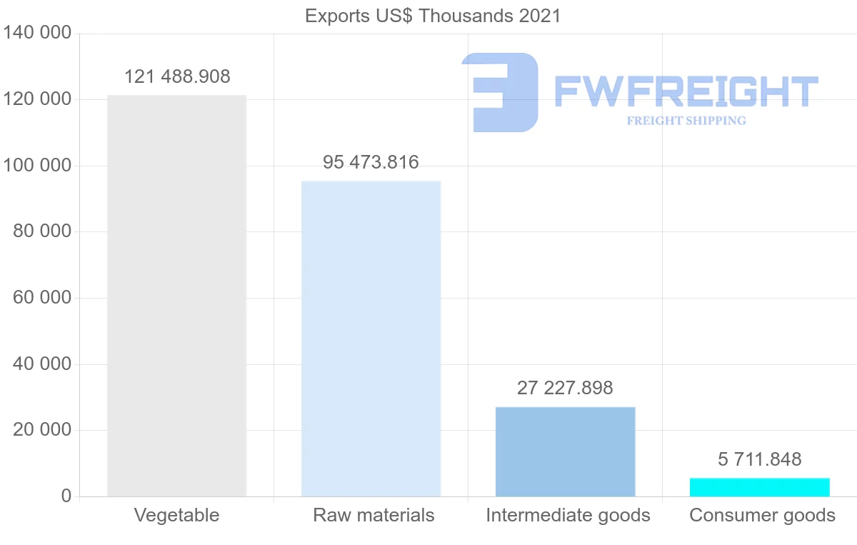 Shipping company from Canada to Venezuela