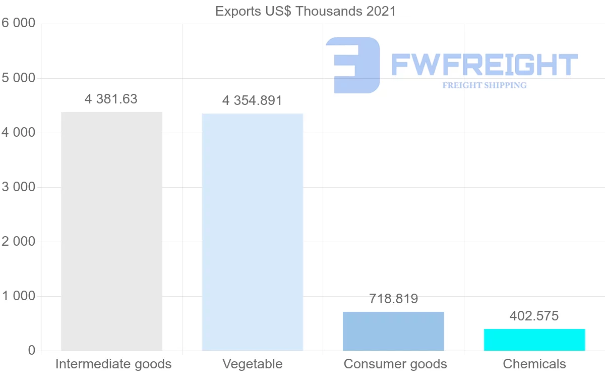 Shipping company from Canada to Yemen