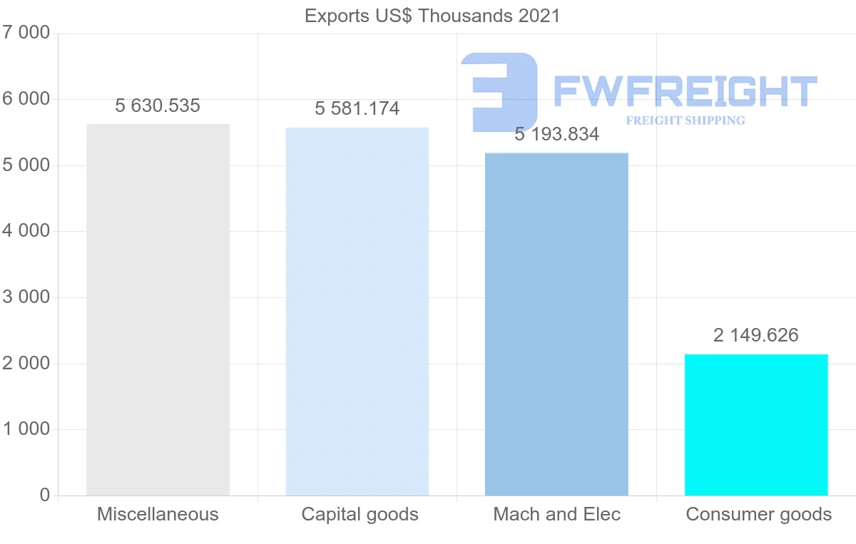 Shipping company from Canada to Zambia