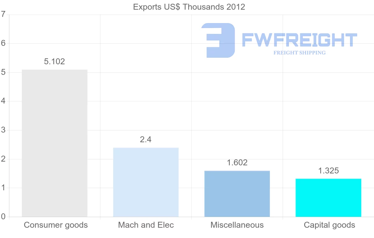 Shipping company from Cape Verde to Cuba
