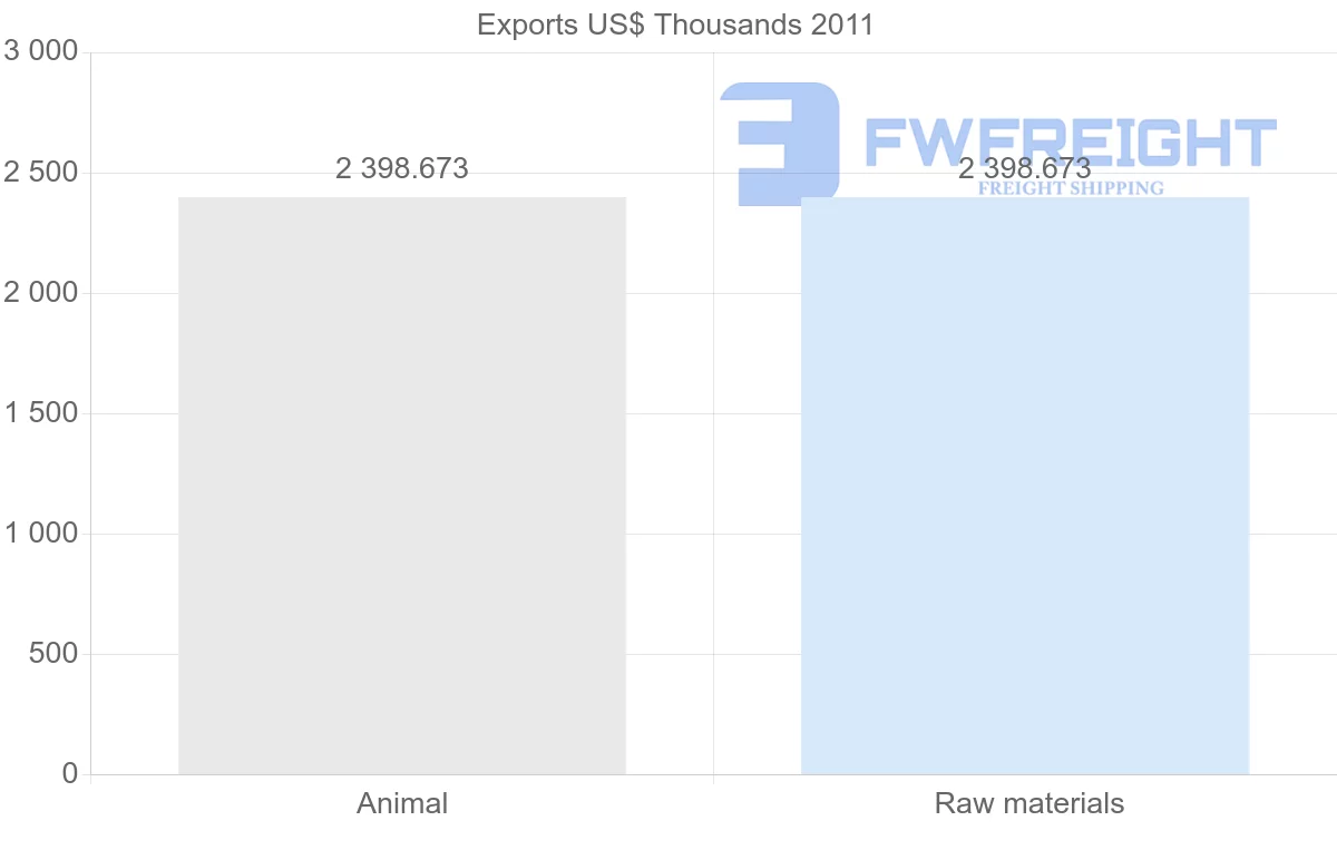 Shipping company from Cape Verde to El Salvador