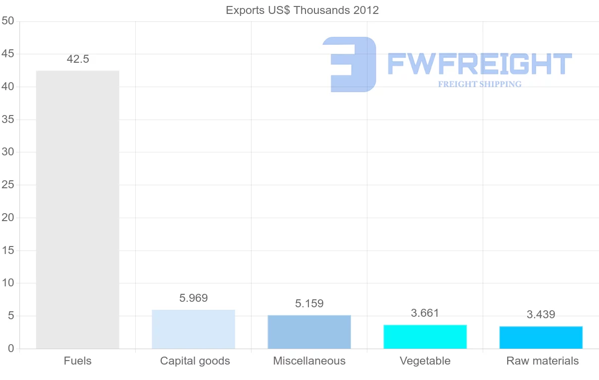 Shipping company from Cape Verde to Finland