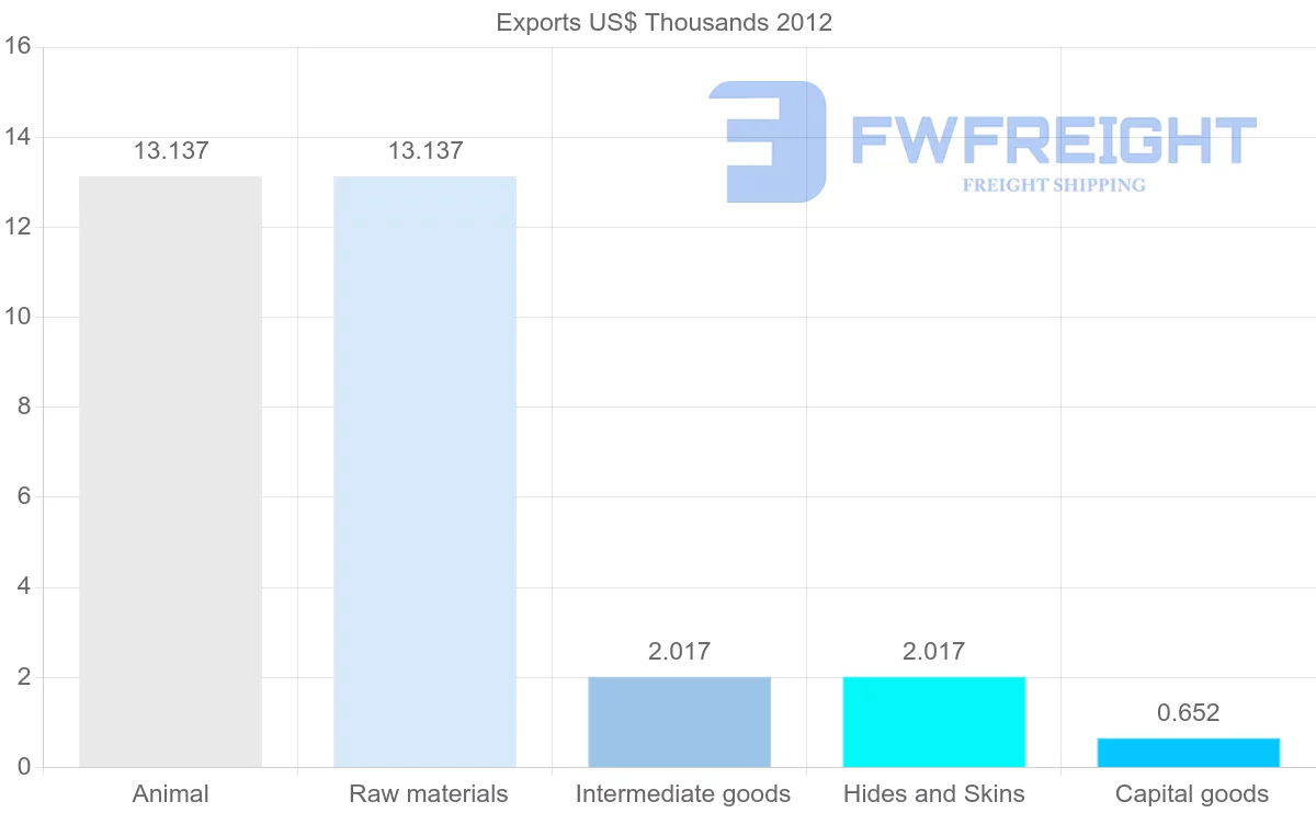 Shipping company from Cape Verde to Ghana
