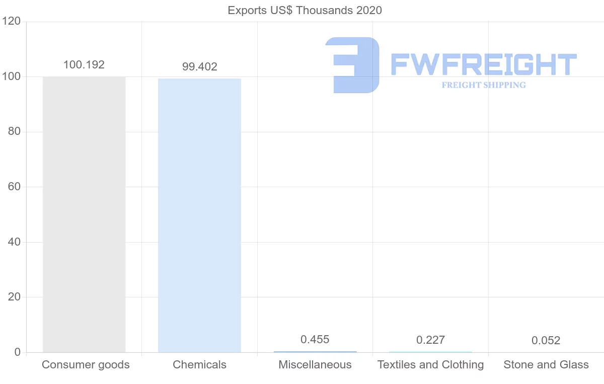 Shipping company from Cape Verde to Guinea-Bissau