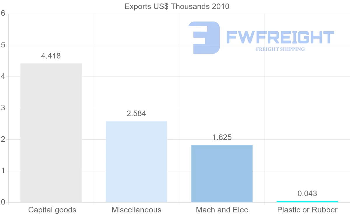 Shipping company from Cape Verde to Hungary