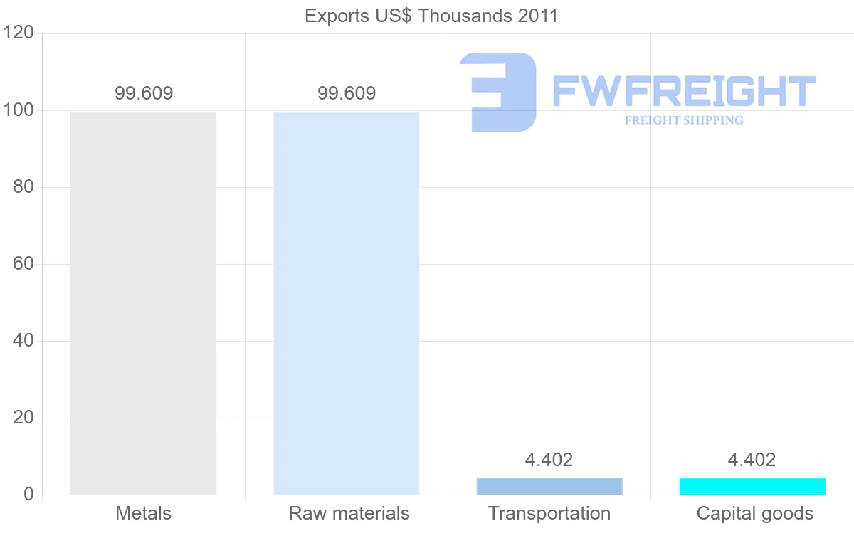 Shipping company from Cape Verde to Malaysia