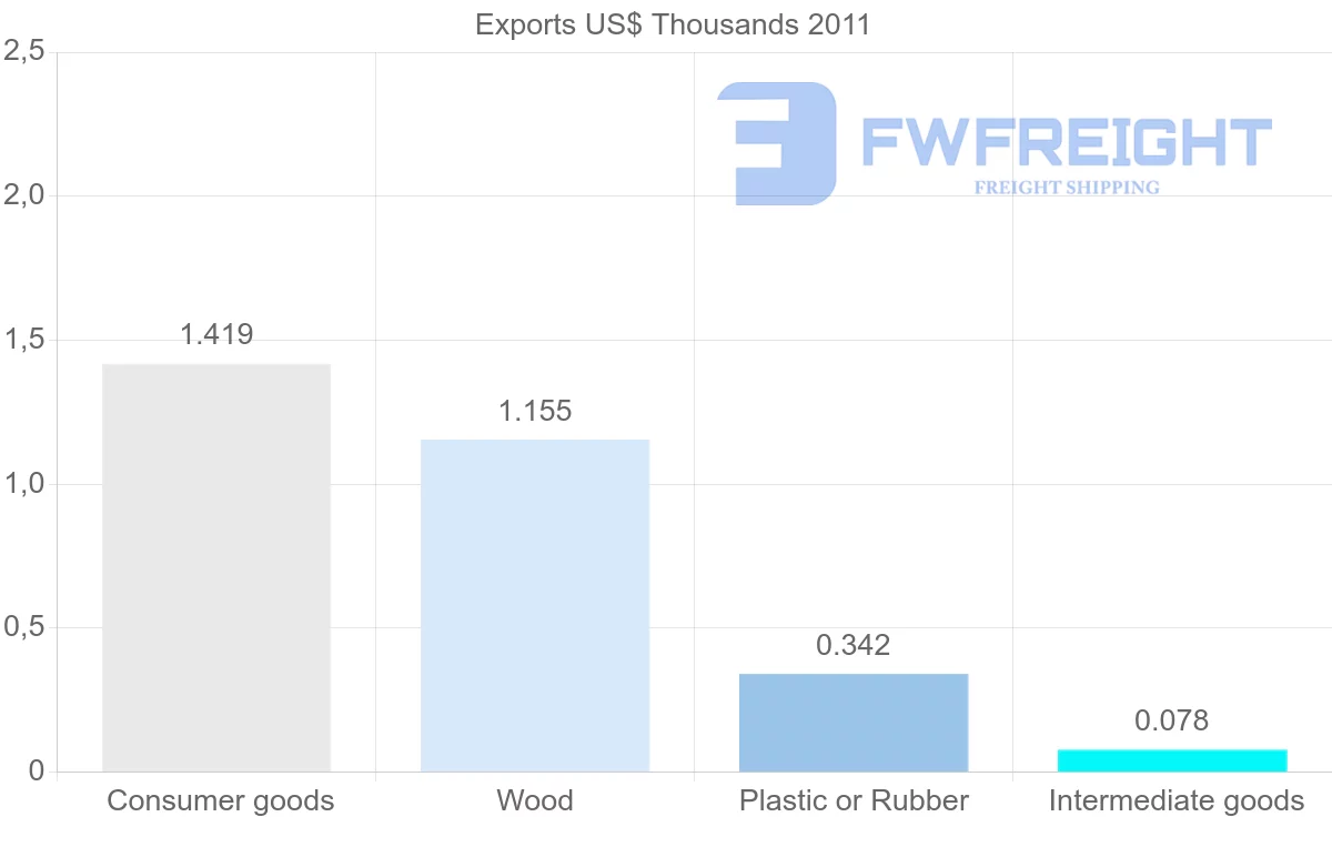 Shipping company from Cape Verde to Mali