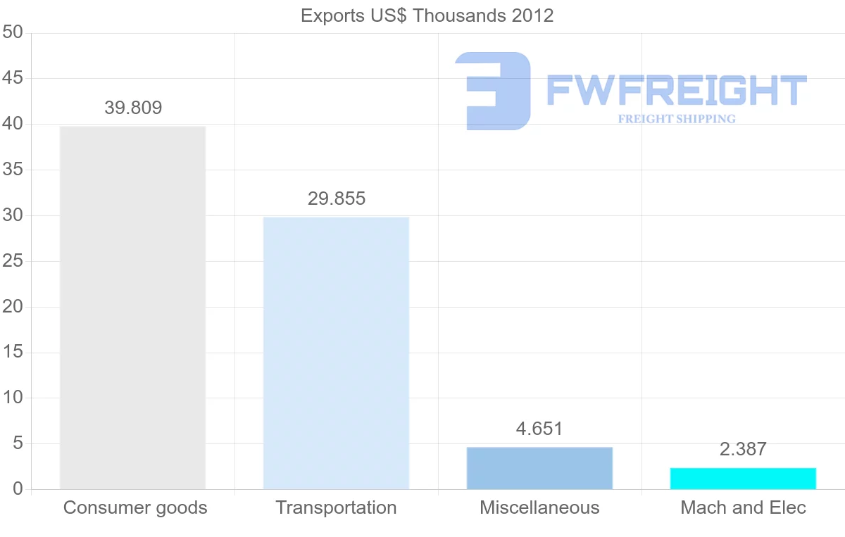 Shipping company from Cape Verde to Nicaragua