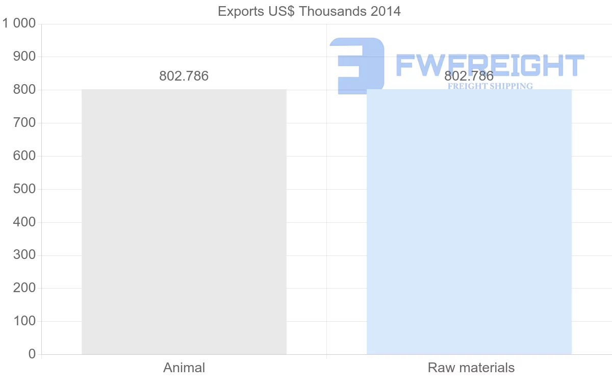 Shipping company from Cape Verde to Peru