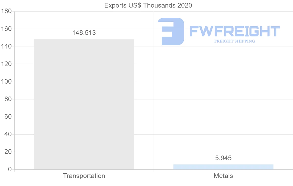 Shipping company from Cape Verde to Portugal