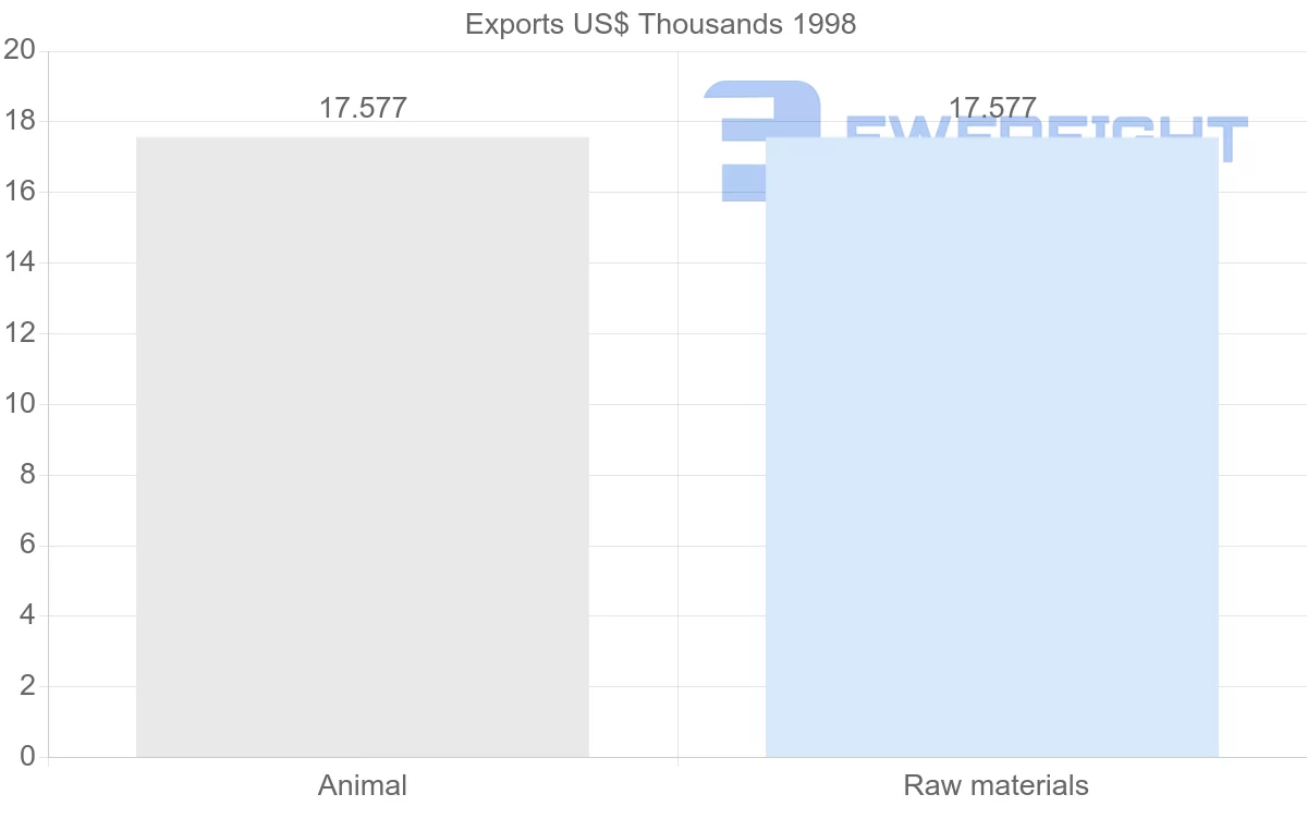 Shipping company from Cape Verde to Suriname