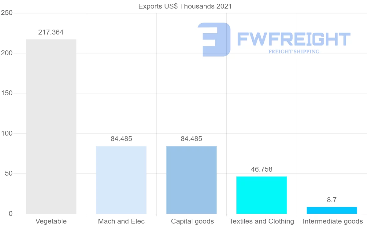 Shipping company from Chile to Albania