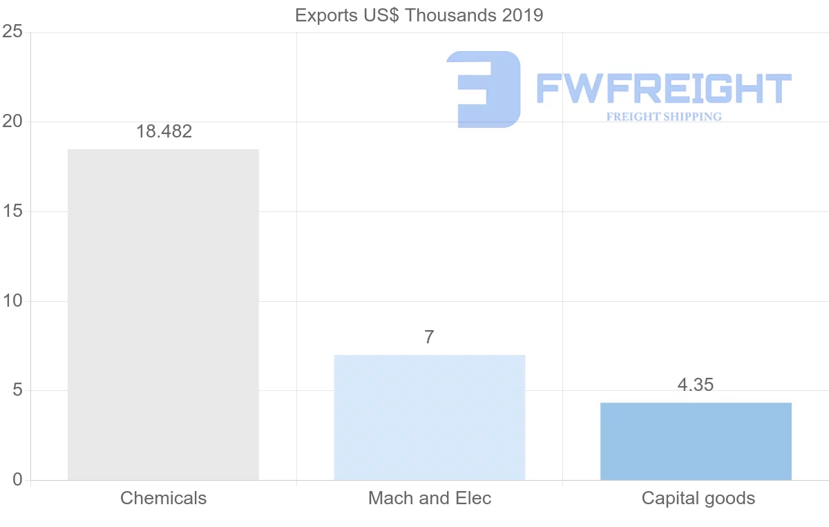 Shipping company from Chile to Antigua and Barbuda