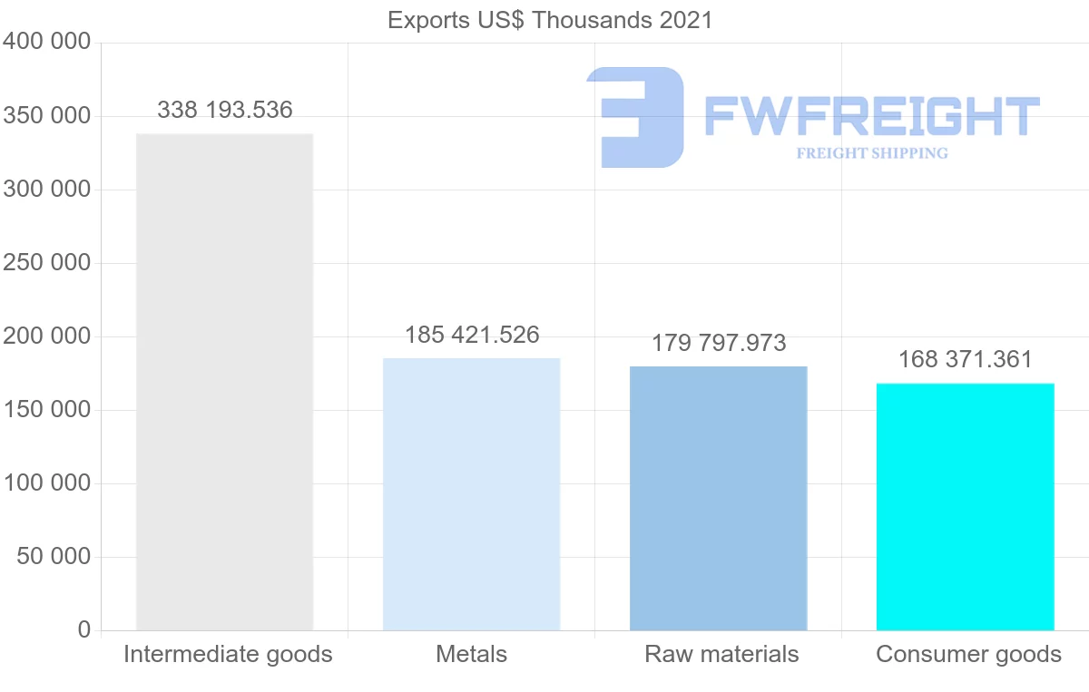Shipping company from Chile to Argentina