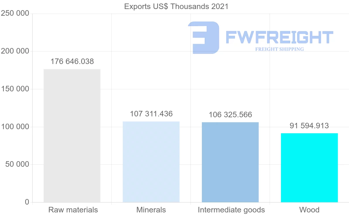 Shipping company from Chile to Australia