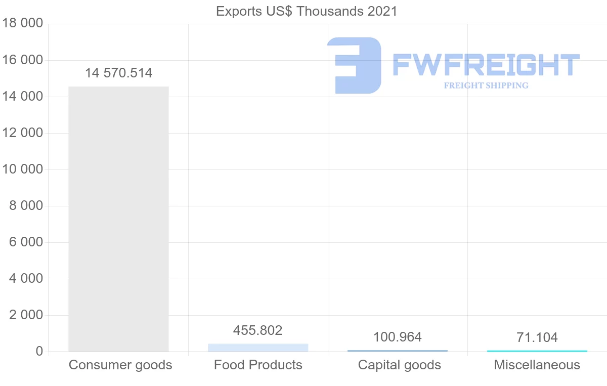 Shipping company from Chile to Bahamas