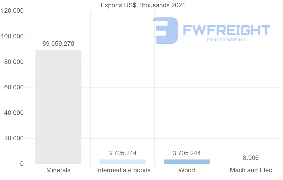 Shipping company from Chile to Bahrain