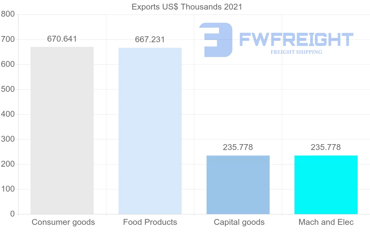Shipping company from Chile to Barbados