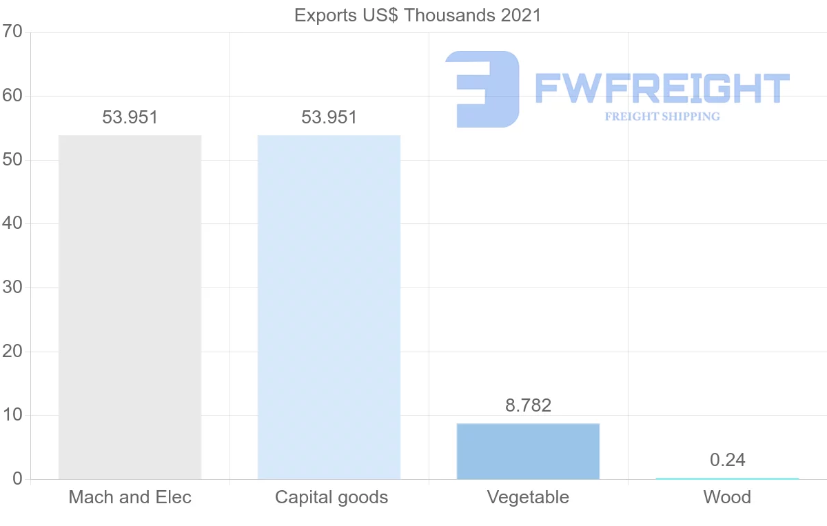 Shipping company from Chile to Brunei