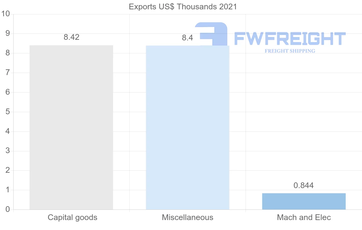 Shipping company from Chile to Bulgaria