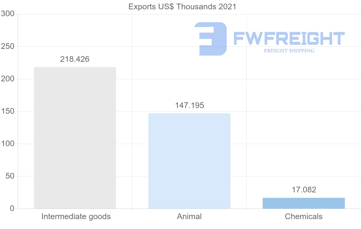Shipping company from Chile to Cambodia
