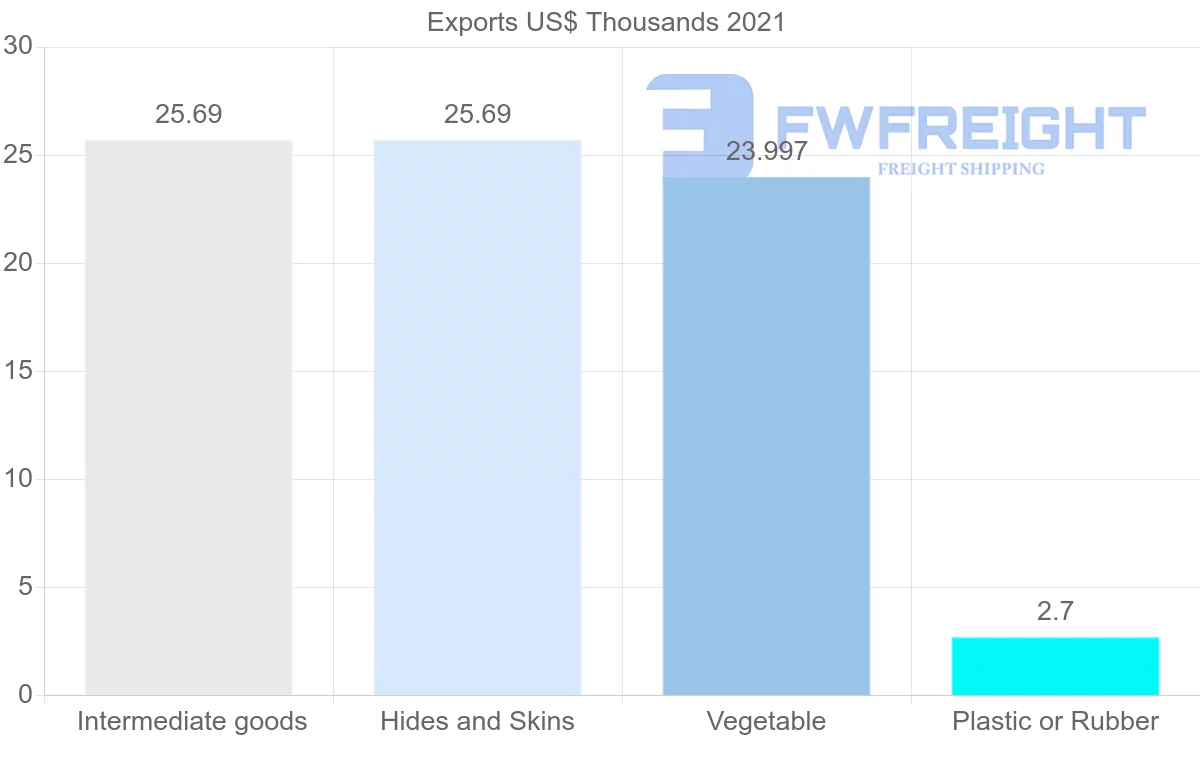 Shipping company from Chile to Cameroon