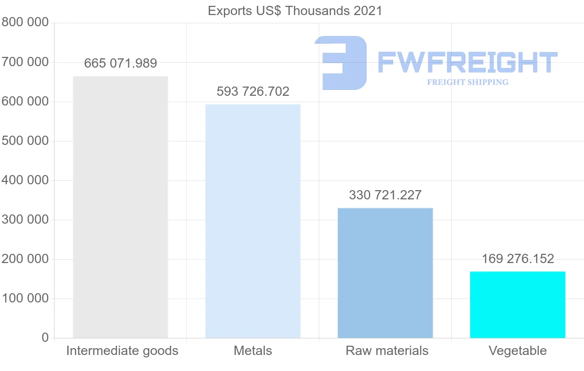 Shipping company from Chile to Canada