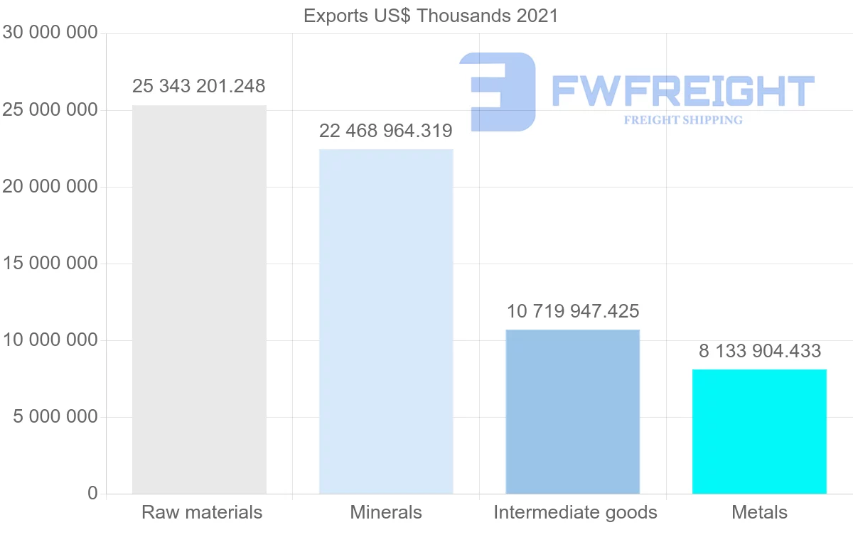 Shipping company from Chile to China