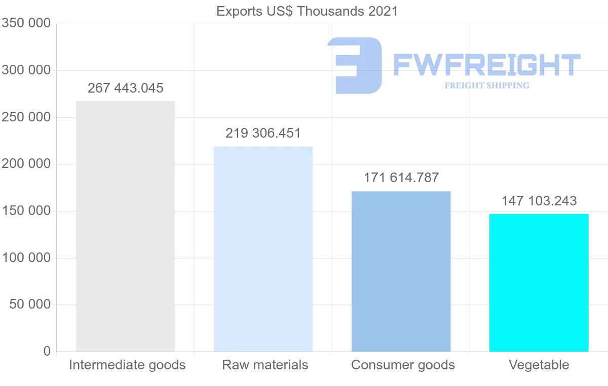 Shipping company from Chile to Colombia