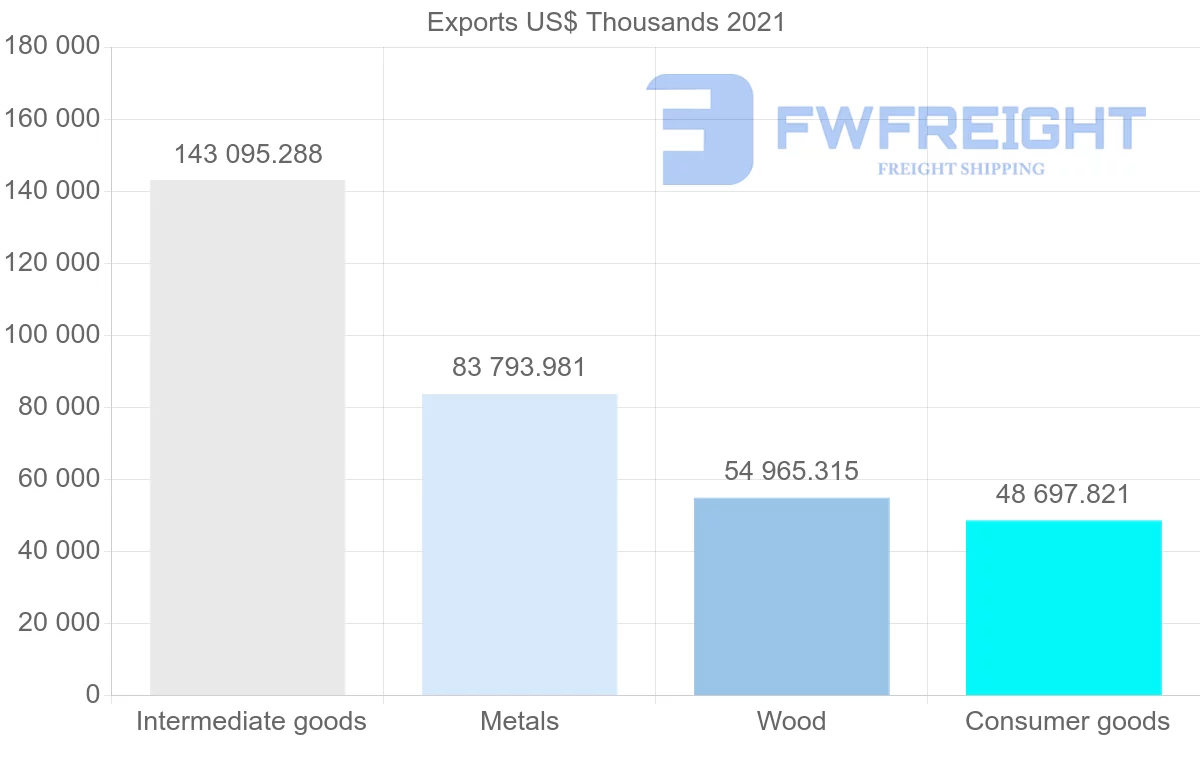 Shipping company from Chile to Costa Rica
