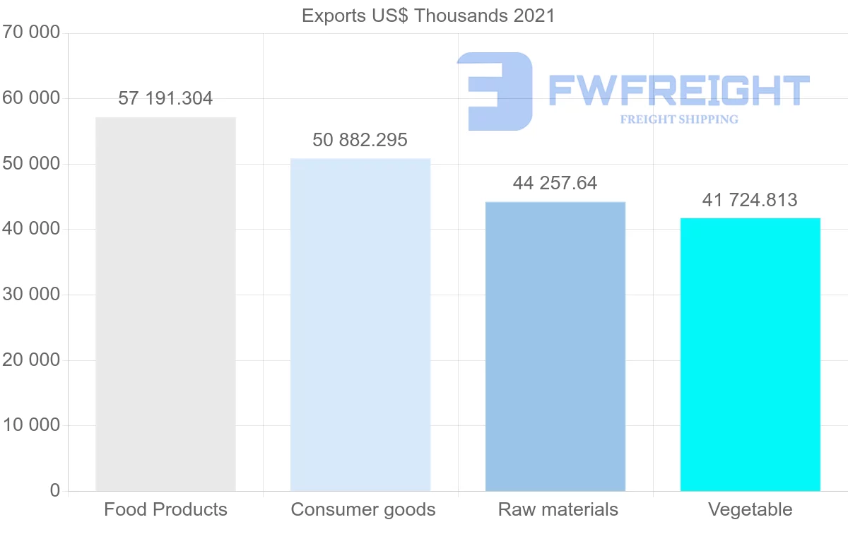 Shipping company from Chile to Denmark