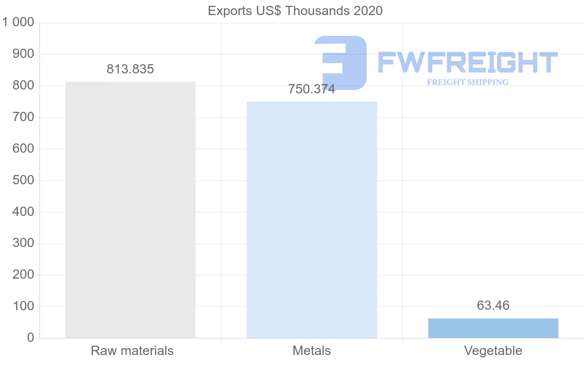 Shipping company from Chile to Djibouti