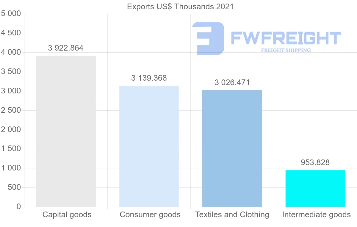 Shipping company from Chile to Egypt