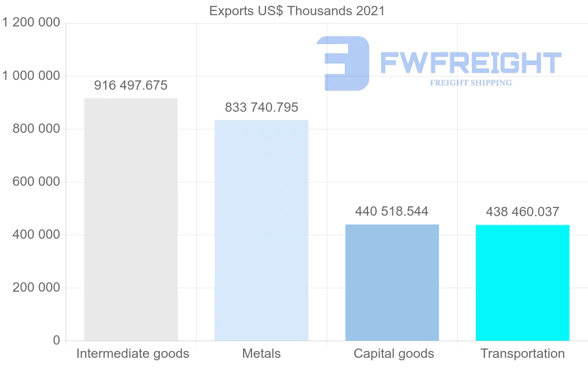 Shipping company from Chile to France