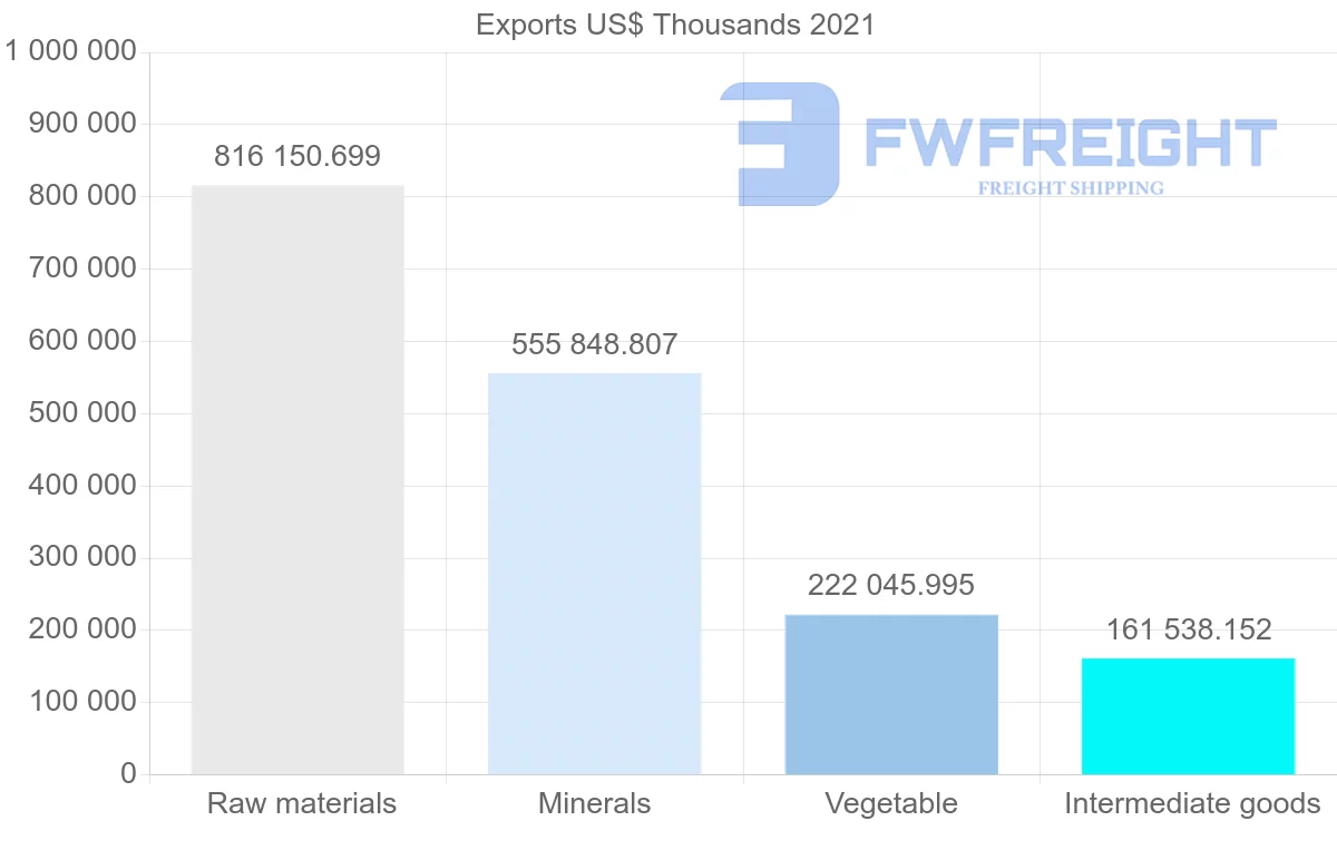Shipping company from Chile to Germany