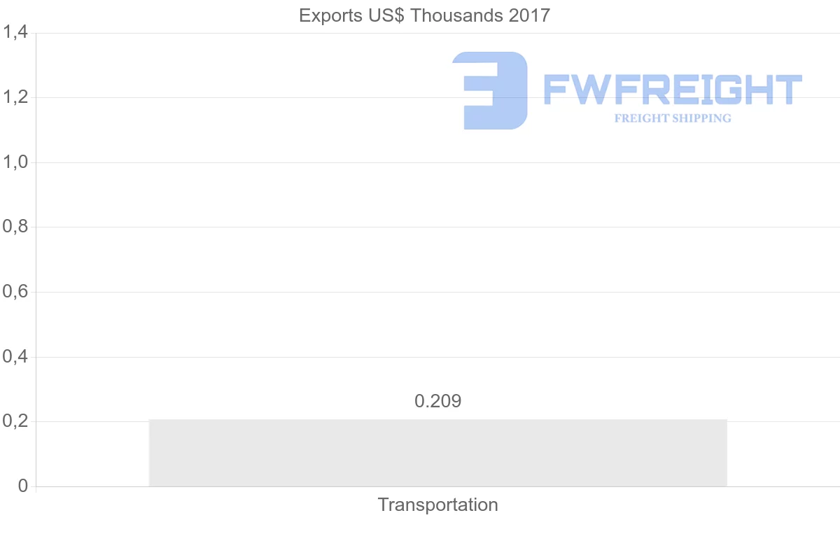 Shipping company from Chile to Hong Kong
