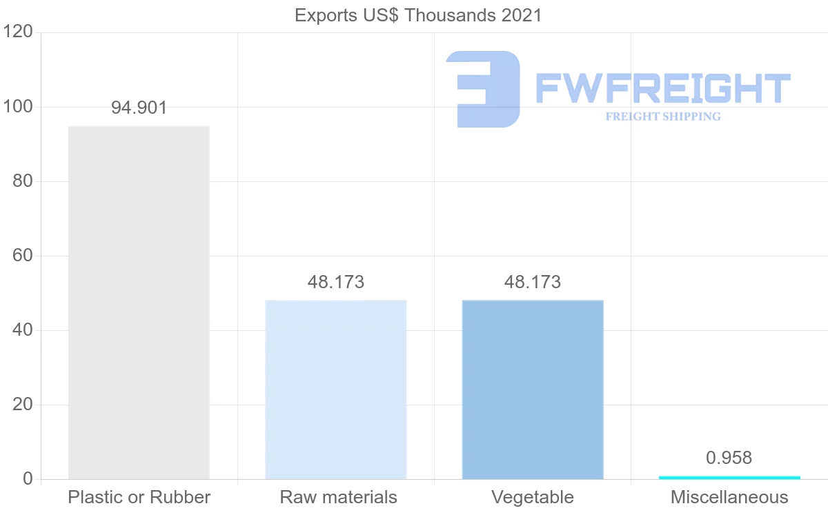 Shipping company from Chile to Iceland