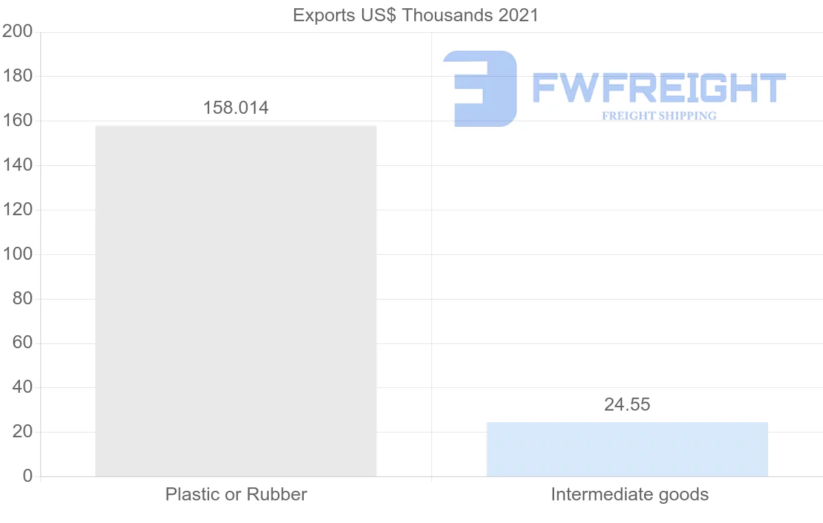 Shipping company from Chile to Iraq