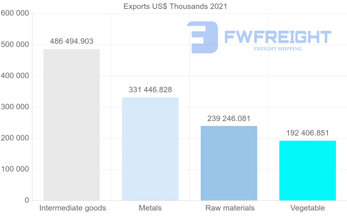 Shipping company from Chile to Italy
