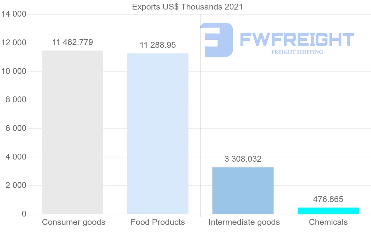 Shipping company from Chile to Jamaica