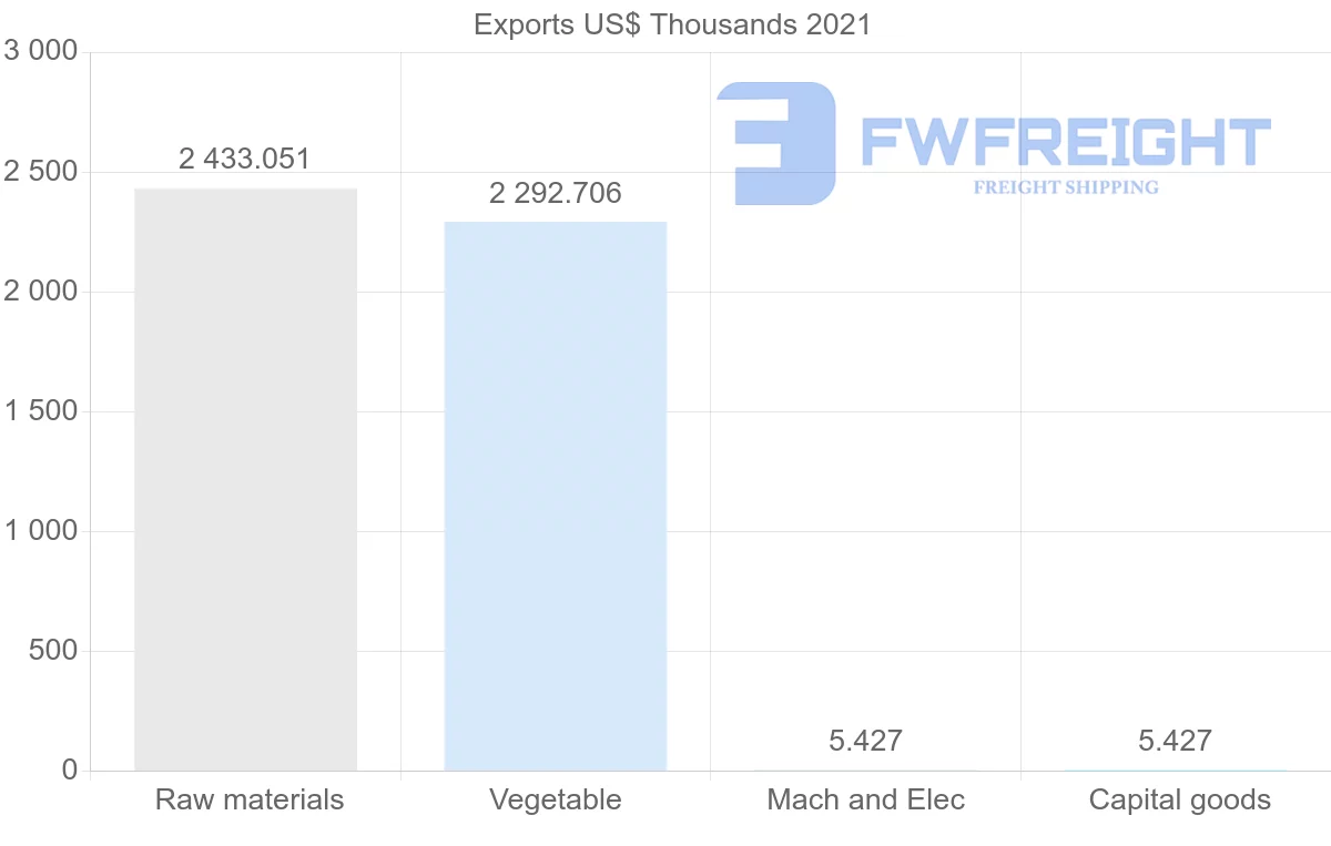 Shipping company from Chile to Jordan
