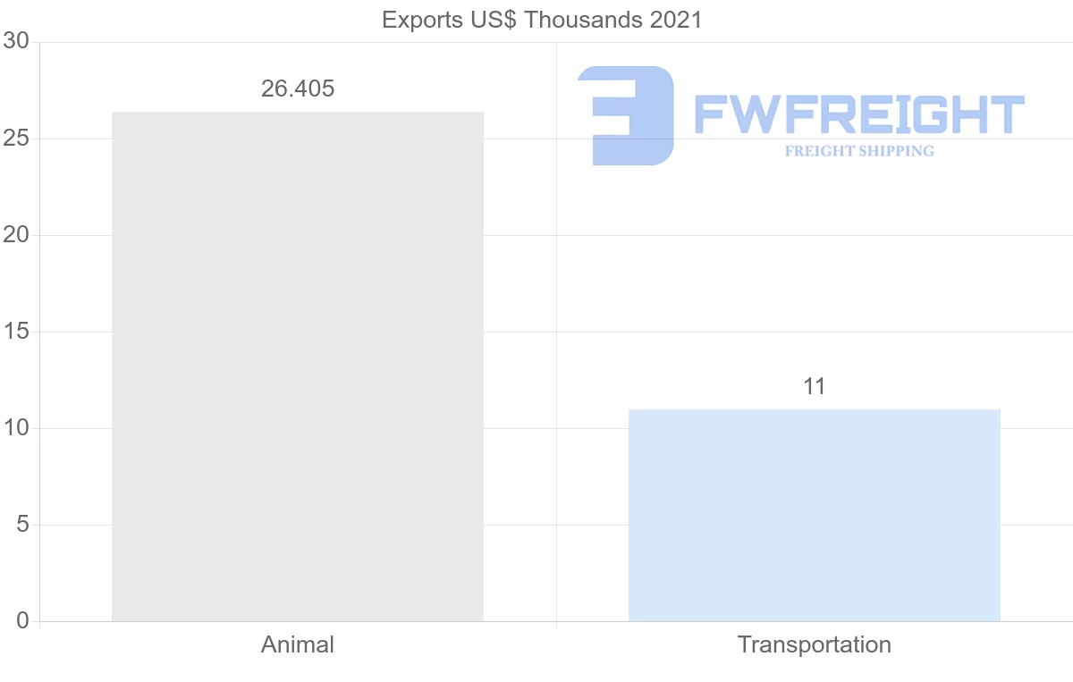 Shipping company from Chile to Kuwait