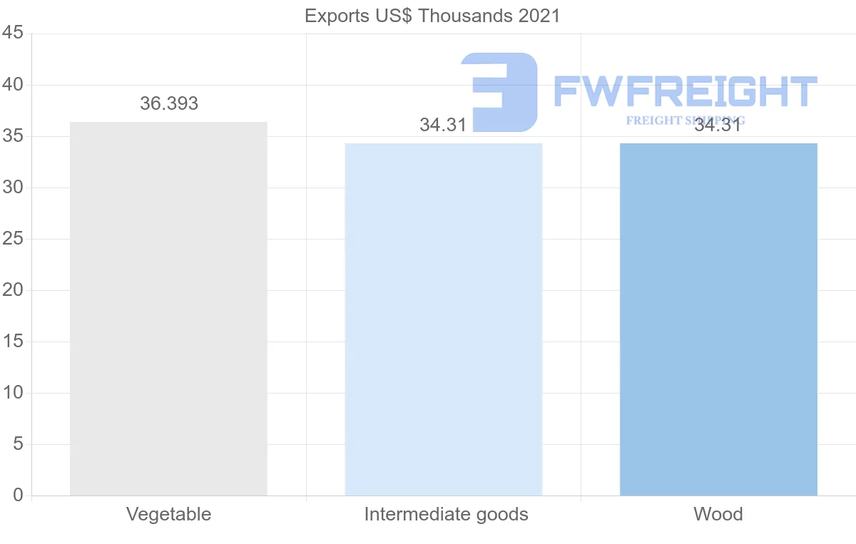 Shipping company from Chile to Kyrgyzstan