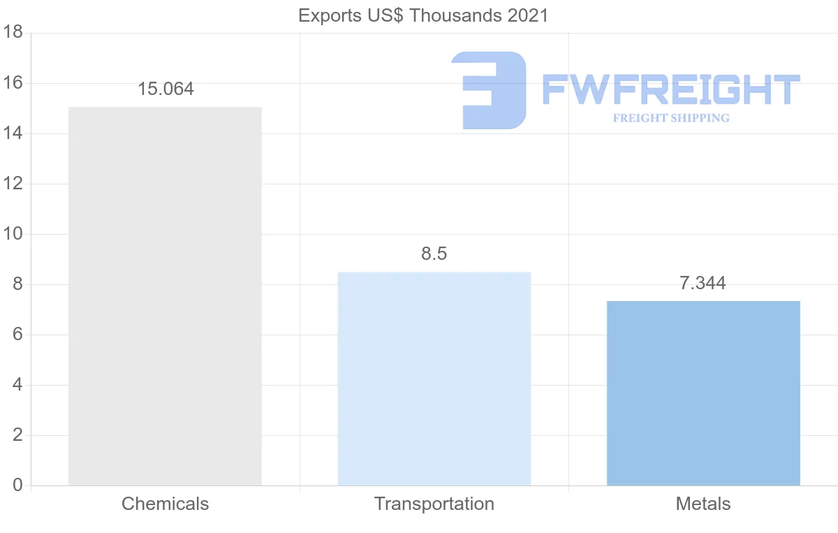 Shipping company from Chile to Latvia