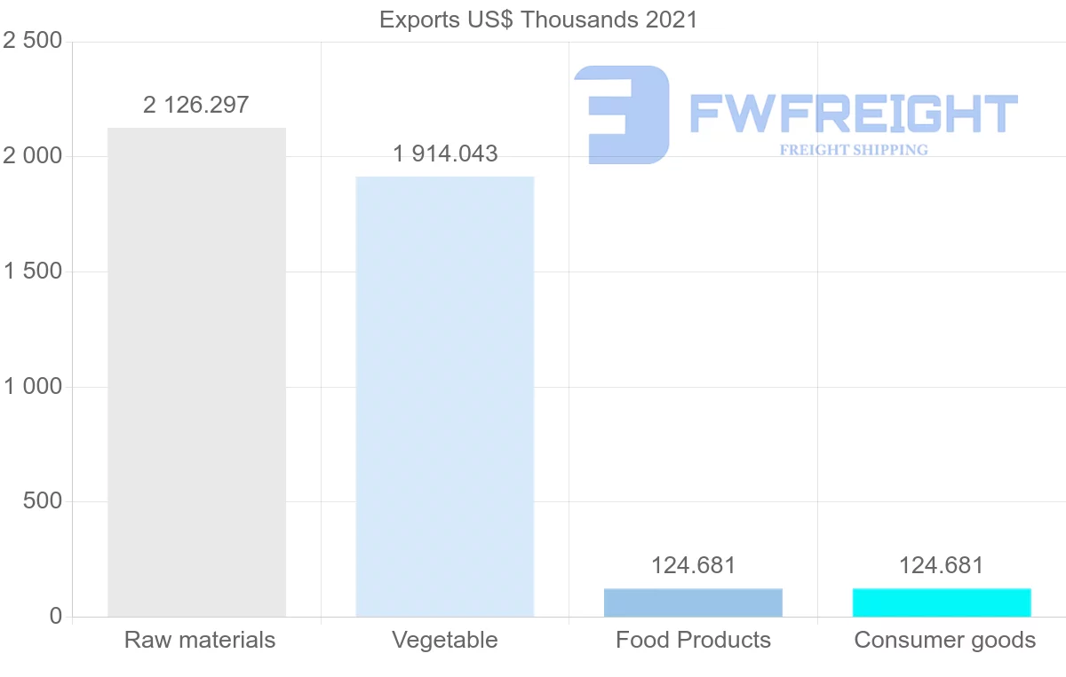 Shipping company from Chile to Lebanon