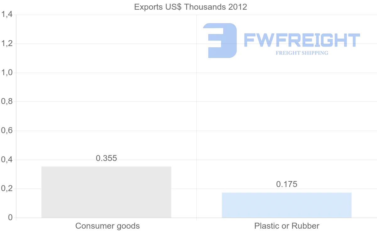 Shipping company from Chile to Malawi