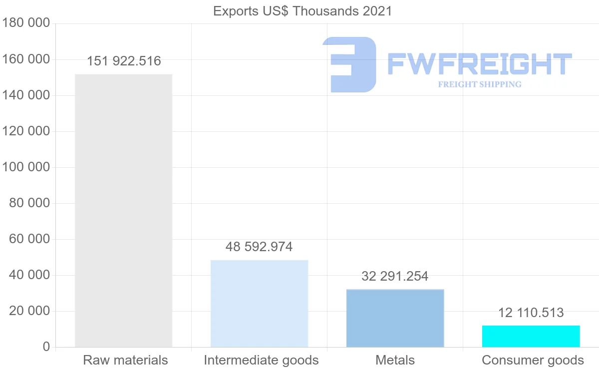 Shipping company from Chile to Malaysia