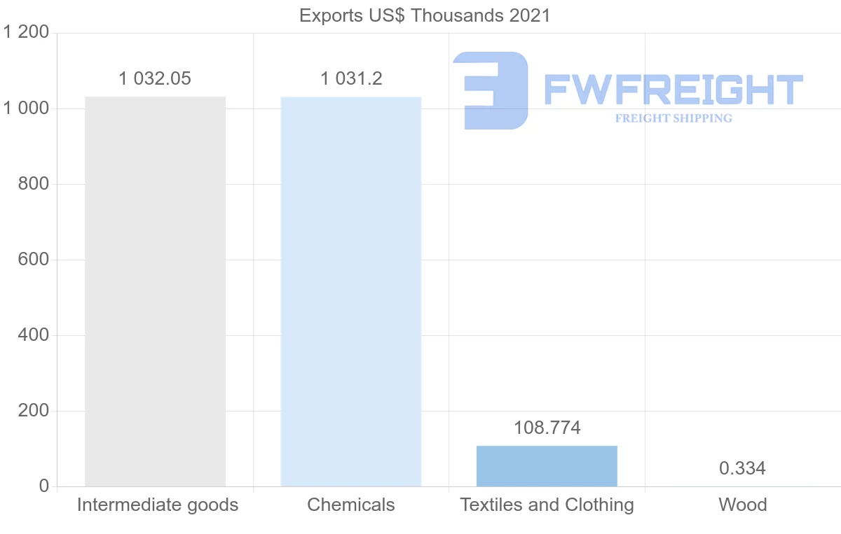 Shipping company from Chile to Mauritania